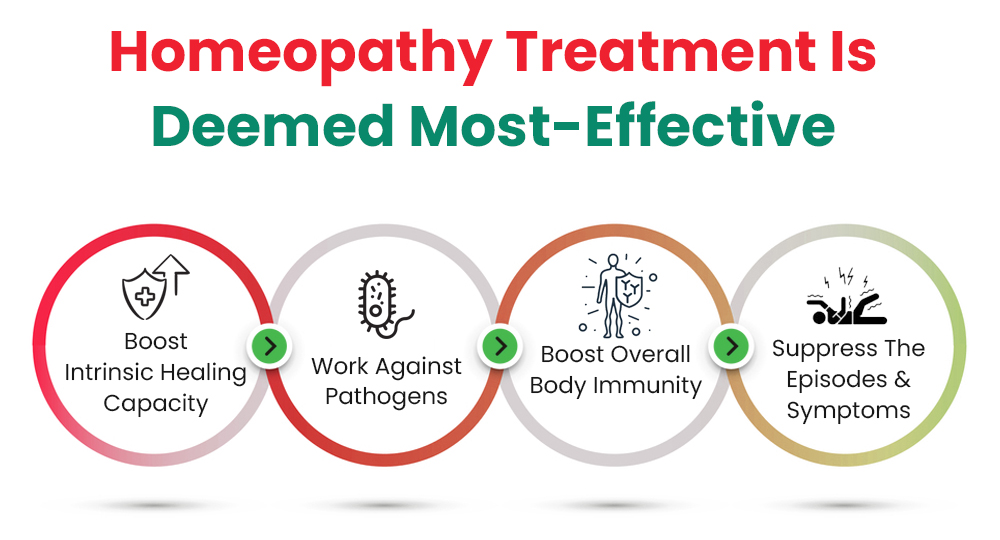 Homeopathy Treatment Is Deemed Most-Effectiv